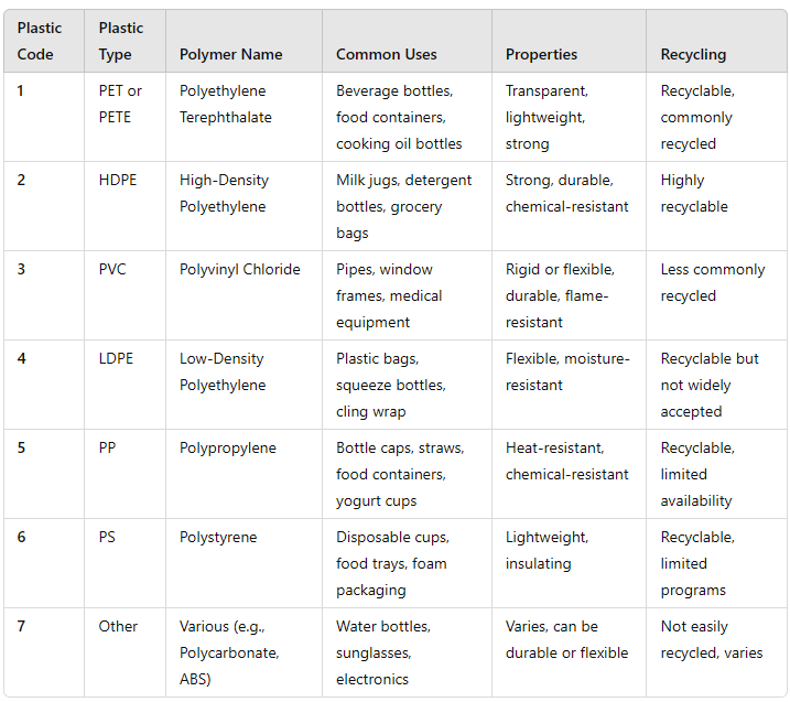 Plastic polymer comparison